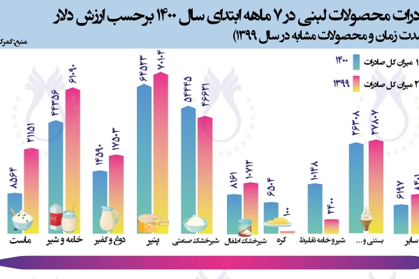 سهم صادرات محصولات لبنی در 7 ماهه ابتدای سال 1400 برحسب ارزش دلار (مقایسه با مدت زمان و محصولات مشابه در سال 1399)