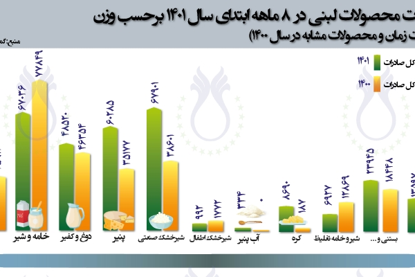 سهم صادرات محصولات لبنی در 8 ماهه سال 1401 برحسب وزن (مقایسه با مدت زمان و محصولات مشابه در سال 1400)