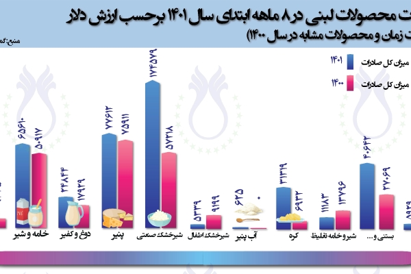 سهم صادرات محصولات لبنی در 8 ماهه سال 1401 برحسب ارزش دلار (مقایسه با مدت زمان و محصولات مشابه در سال 1400)