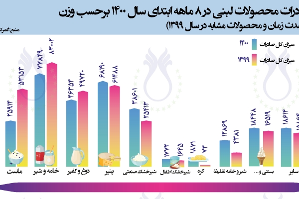 سهم صادرات محصولات لبنی در 8 ماهه ابتدای سال 1400 برحسب وزن (مقایسه با مدت زمان و محصولات مشابه در سال 1399)