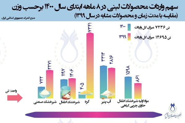 سهم واردات محصولات لبنی در 8 ماهه ابتدای سال 1400 برحسب وزن (مقایسه با مدت زمان و محصولات مشابه در سال 1399)