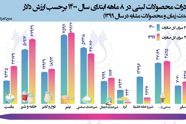 سهم صادرات محصولات لبنی در 8 ماهه ابتدای سال 1400 برحسب ارزش دلار (مقایسه با مدت زمان و محصولات مشابه در سال 1399)