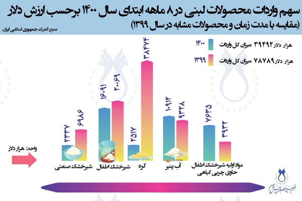 سهم واردات محصولات لبنی در 8 ماهه ابتدای سال 1400 برحسب ارزش دلار (مقایسه با مدت زمان و محصولات مشابه در سال 1399)