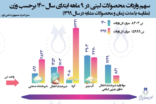 سهم واردات محصولات لبنی در 9 ماهه ابتدای سال 1400 برحسب وزن (مقایسه با مدت زمان و محصولات مشابه در سال 1399)