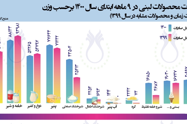 سهم صادرات محصولات لبنی در 9 ماهه ابتدای سال 1400 برحسب وزن (مقایسه با مدت زمان و محصولات مشابه در سال 1399)