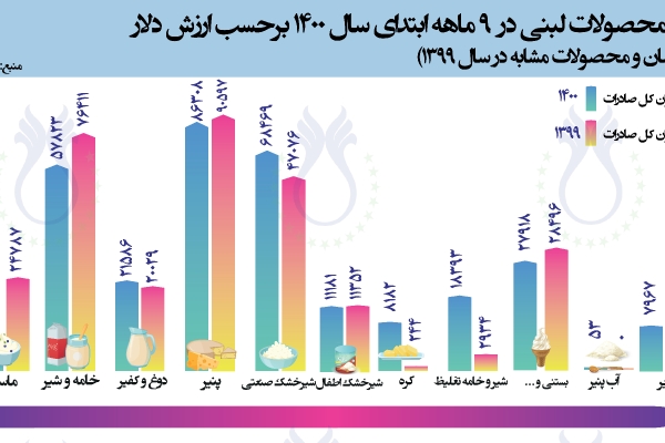 سهم صادرات محصولات لبنی در 9 ماهه ابتدای سال 1400 برحسب ارزش دلار (مقایسه با مدت زمان و محصولات مشابه در سال 1399)