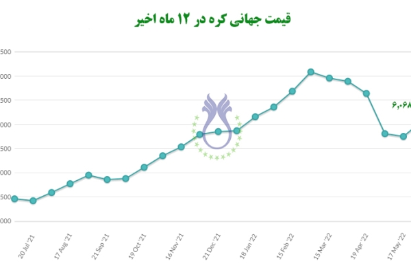 قیمت جهانی کره در ۱۲ ماه اخیر- ۷ژوئن