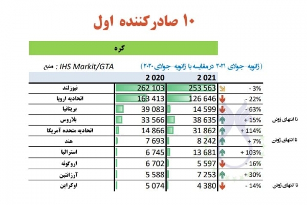 نیوزلند در رتبه اول صادرکننده کره -واحد برحسب تن