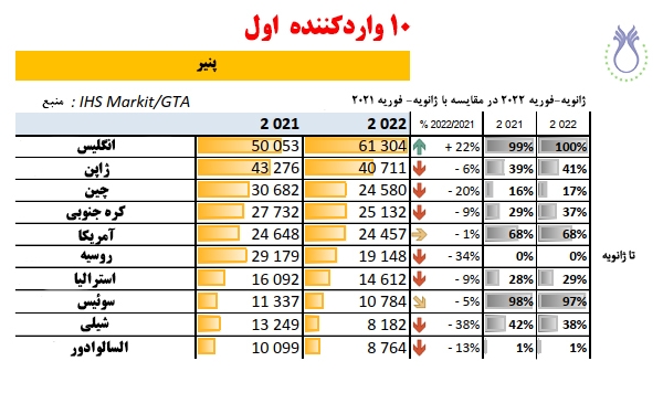 انگلیس در رتبه اول واردکننده  پنیر - واحد تن