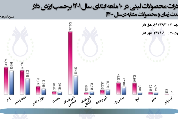  سهم صادرات محصولات لبنی در 10 ماهه سال 1401 برحسب ارزش دلار (مقایسه با مدت زمان و محصولات مشابه در سال 1400)