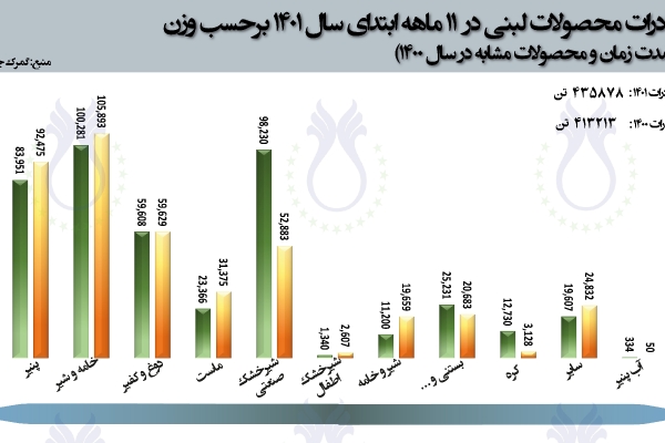  سهم صادرات محصولات لبنی در 11 ماهه سال 1401 برحسب وزن (مقایسه با مدت زمان و محصولات مشابه در سال 1400)