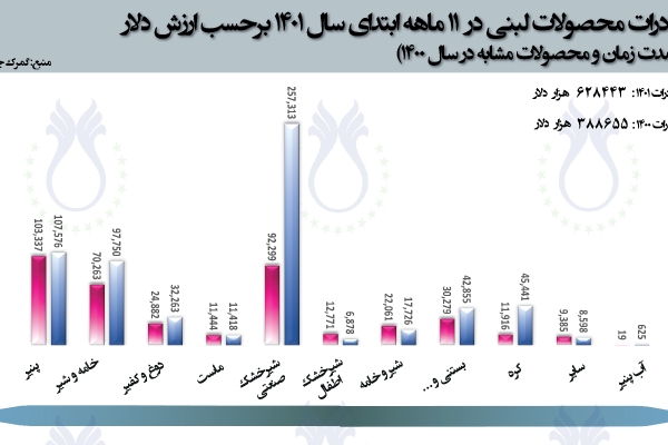  سهم صادرات محصولات لبنی در 11 ماهه سال 1401 برحسب ارزش دلار (مقایسه با مدت زمان و محصولات مشابه در سال 1400)