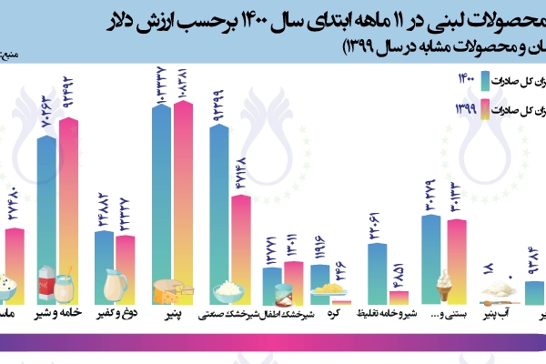  سهم صادرات محصولات لبنی در 11 ماهه ابتدای سال 1400 برحسب ارزش دلار (مقایسه با مدت زمان و محصولات مشابه در سال 1399)_1