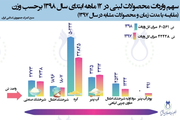  سهم واردات محصولات لبنی در 12 ماهه سال 1398 برحسب وزن (مقایسه با مدت زمان و محصولات مشابه در سال 1397)