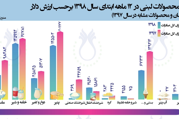  سهم صادرات محصولات لبنی در 12 ماهه سال 1398 برحسب ارزش دلار (مقایسه با مدت زمان و محصولات مشابه در سال 1397)