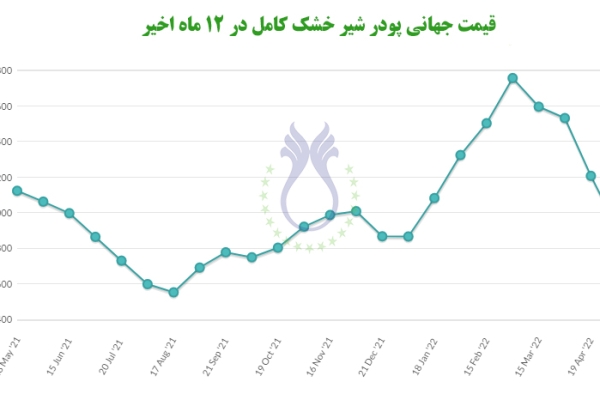 قیمت جهانی پودر شیرخشک کامل در 12 ماه اخیر