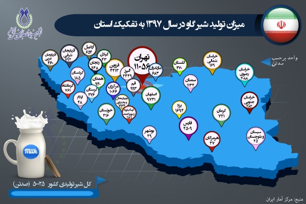 میزان تولید شیر گاو در سال 1397 به تفکیک استان