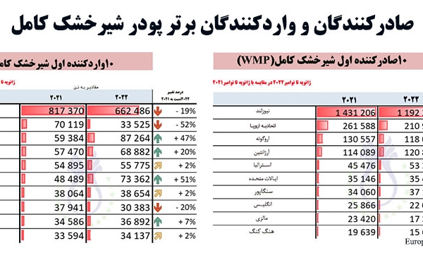 صادرکنندگان و واردکنندگان برتر پودر شیرخشک کامل ژانویه تا نوامبر ۲۰۲۲ در مقایسه با ژانویه تا نوامبر۲۰۲۱  