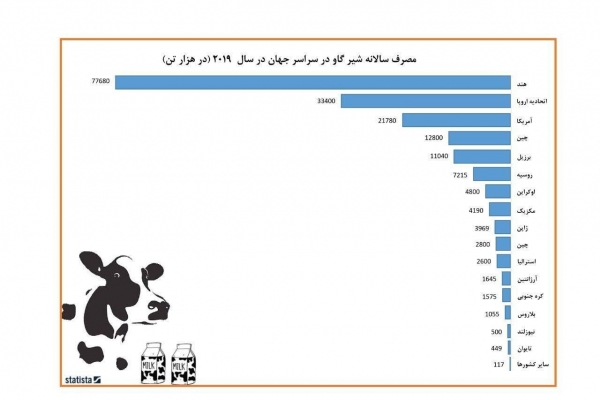 مصرف سالانه شیر گاو در سال 2019