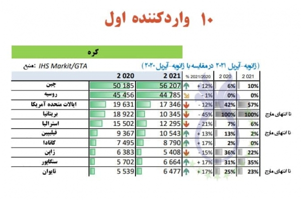 چین در رتبه اول واردکننده کره