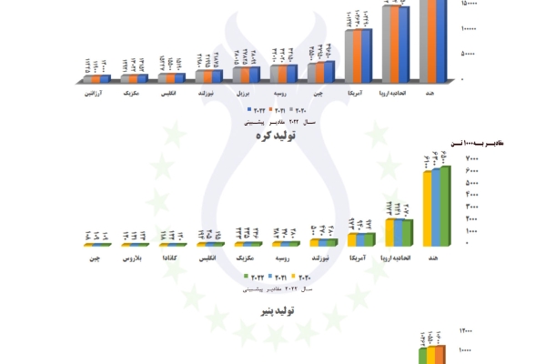  تولیدکنندگان اصلی لبنیات در سال‌های 2022-2020