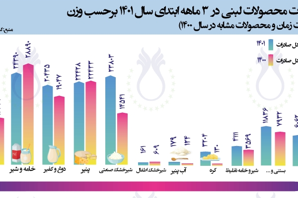  سهم صادرات محصولات لبنی در 3 ماهه سال 1401 برحسب وزن (مقایسه با مدت زمان و محصولات مشابه در سال 1400)