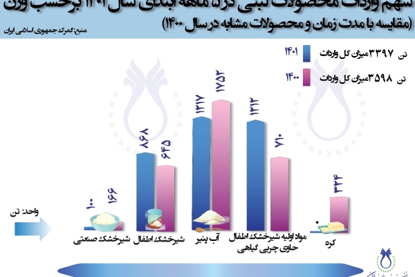  سهم واردات محصولات لبنی در 5 ماهه سال 1401 برحسب وزن (مقایسه با مدت زمان و محصولات مشابه در سال 1400)