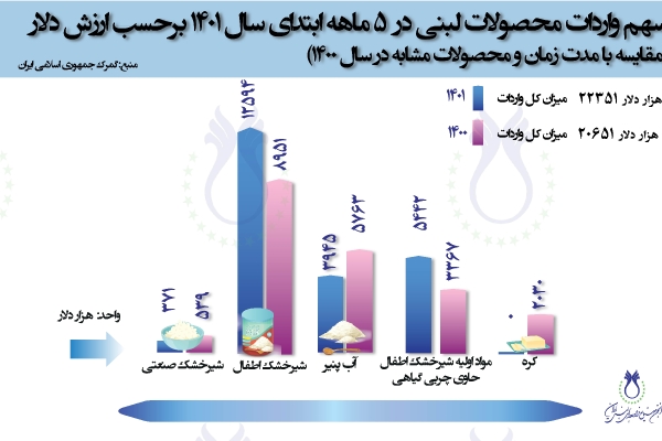  سهم واردات محصولات لبنی در 5 ماهه سال 1401 برحسب ارزش دلار (مقایسه با مدت زمان و محصولات مشابه در سال 1400)