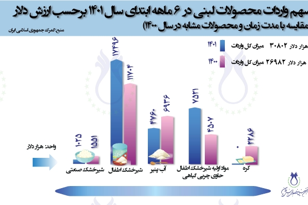  سهم واردات محصولات لبنی در 6 ماهه سال 1401 برحسب ارزش دلار (مقایسه با مدت زمان و محصولات مشابه در سال 1400)