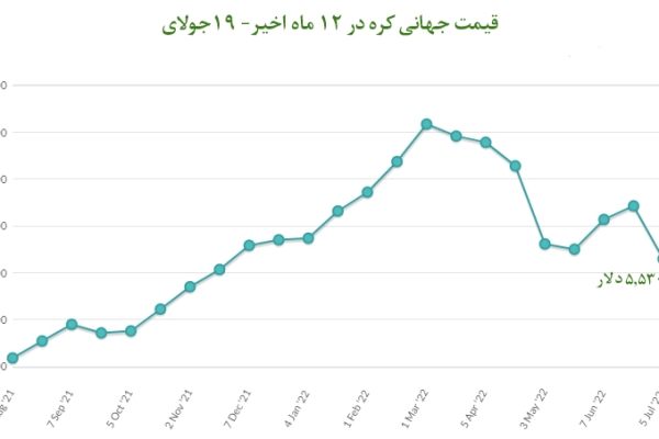  قیمت جهانی کره در ۱۲ ماه اخیر- 19 جولای