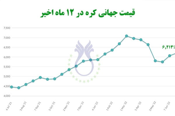  قیمت جهانی کره در ۱۲ ماه اخیر- ۲۱ژوئن