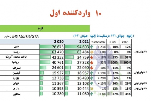 چین در رتبه اول وارد کننده کره - واحد تن