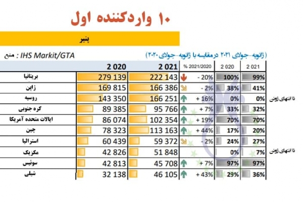 بریتانیا در رتبه اول وارد کننده پنیر - واحد تن