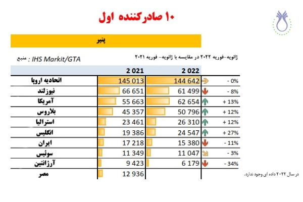 اتحادیه اروپا در رتبه اول صادرکننده پنیر - واحد تن