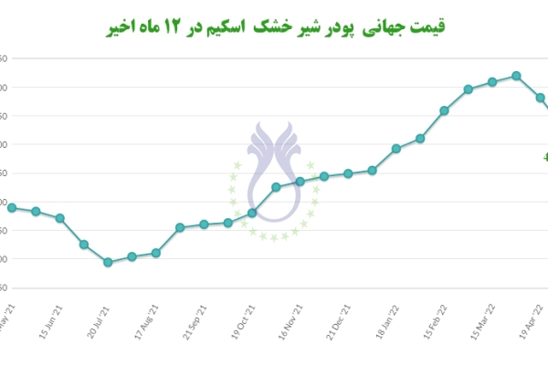  قیمت جهانی پودر شیرخشک اسکیم در 12 ماه اخیر