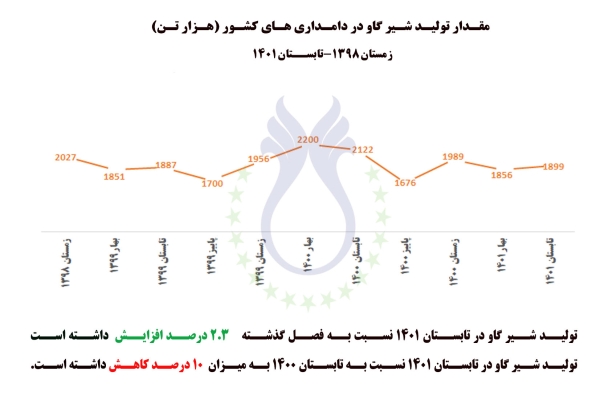 مقدار تولید شیرگاو دامداری های کشور  زمستان 1398- تابستان 1401