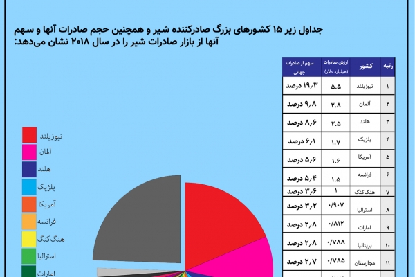 بزرگترین تاجران شیر در دنیا (صادرات )