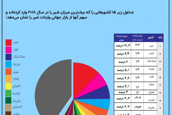 بزرگترین تاجران شیر در دنیا ( واردات)