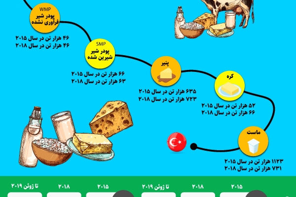 زنجیره تولید فرآورده های لبنی در ترکیه