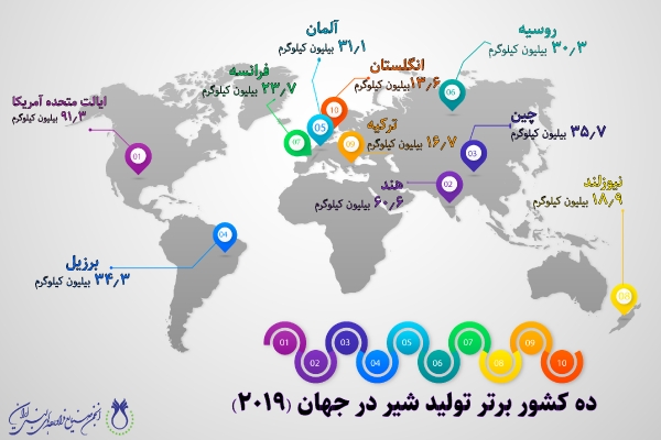 ده کشور برتر تولید شیر در جهان