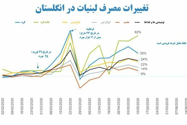 تاثیر ویروس کرونا بر لبنیات در انگلستان