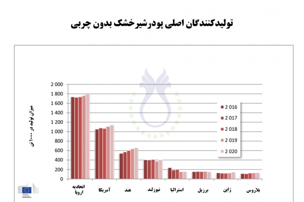 بزرگترین تولیدکنندگان پودر شیر خشک بدون چربی 2016-2020