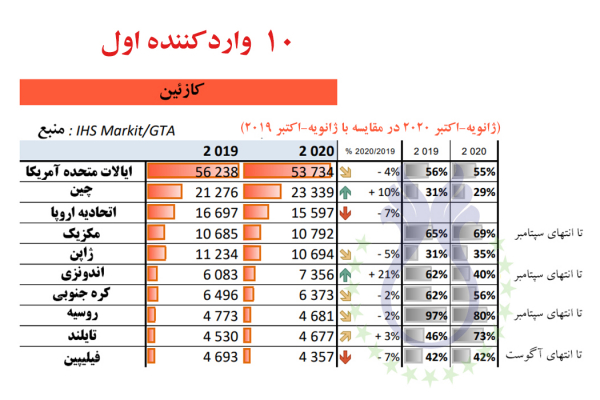  ایالات متحده آمریکا در رتبه اول وارد کننده کازئین