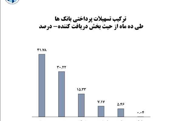 بیشترین تسهیلات پرداختی در بین بخش ها