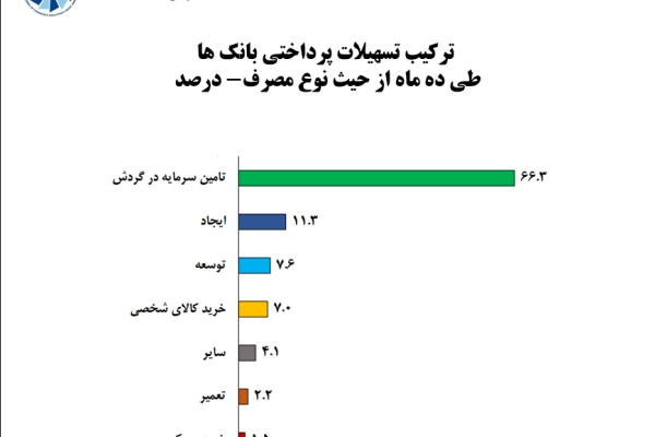  بیشترین تسهیلات پرداختی در بین مصارف