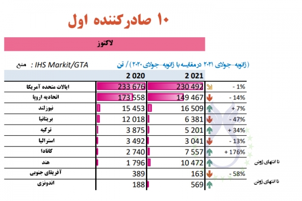 ایالات متحده آمریکا در رتبه اول صادرکننده لاکتوز - واحد: تن