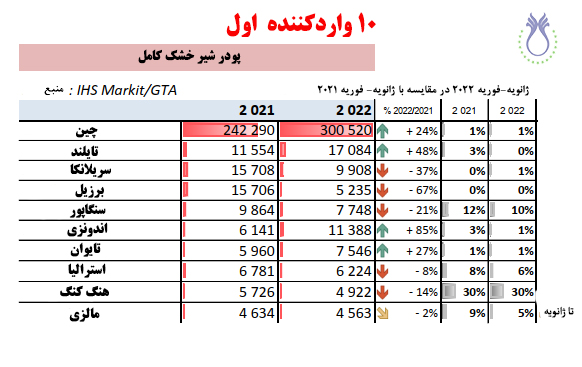 چین در رتبه اول واردکننده پودر شیرخشک کامل - واحد تن