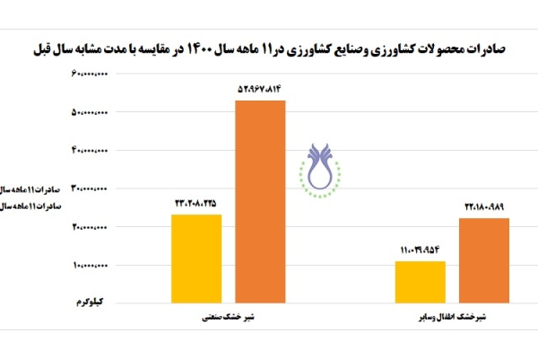  صادرات محصولات کشاورزی و صنایع کشاورزی در 11 ماهه سال 1400 در مقایسه با مدت مشابه سال قبل