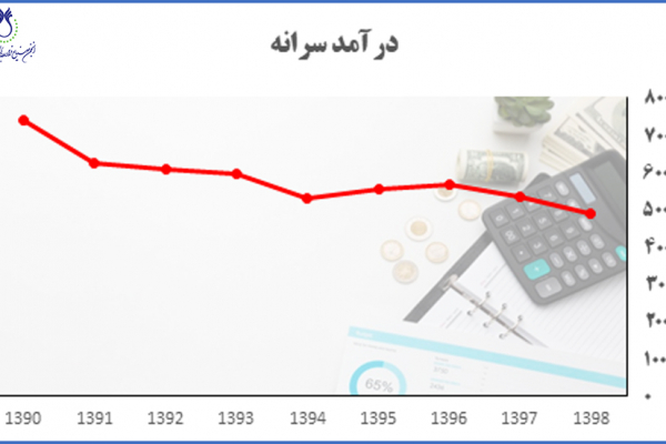 کاهش درآمد سرانه ایرانیان در بازه زمانی سالهای 1390 تا 1398