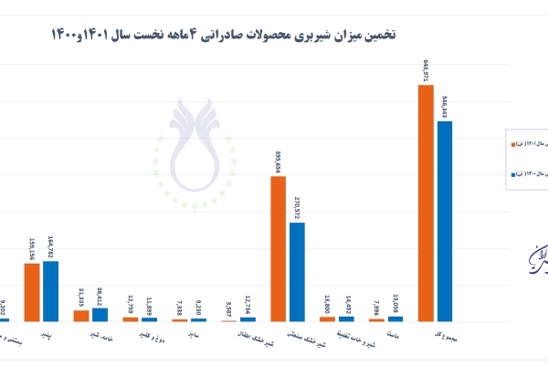 تخمین میزان شیربری محصولات صادراتی ۴ماهه نخست سال 1401 (مقایسه با مدت زمان و محصولات مشابه در سال 1400)